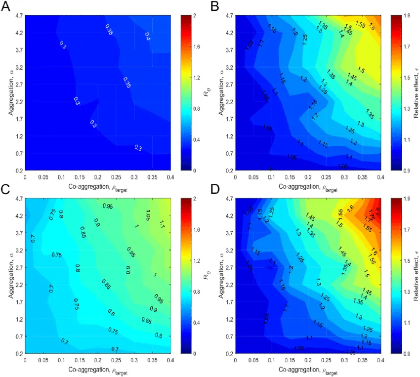 The basic reproduction number R 0 (Panels A and C) and relative effect parameter ϵ (Panels B and D) for tick-borne encephalitis virus as a function of larval and nymphal tick aggregation and co-aggregation, α and ρ target respectively, for mean larval burdens of 100 (Panels A and B) and 300 (Panels C and D).